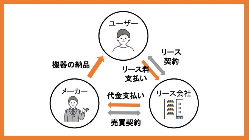 リース取引