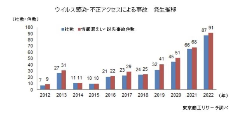 ウイルス感染・不正アクセスによる事故