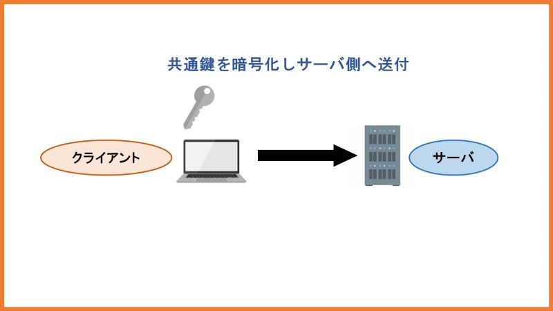 共通鍵を暗号化しサーバ側へ送付