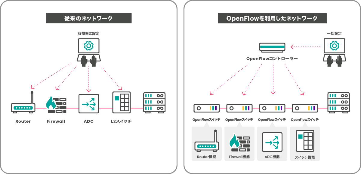 従来型ネットワークとの違い