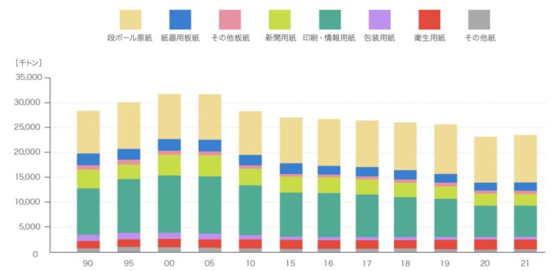 ペーパーレスとは