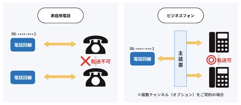 家庭用電話機のオフィス利用は効率が悪い②
