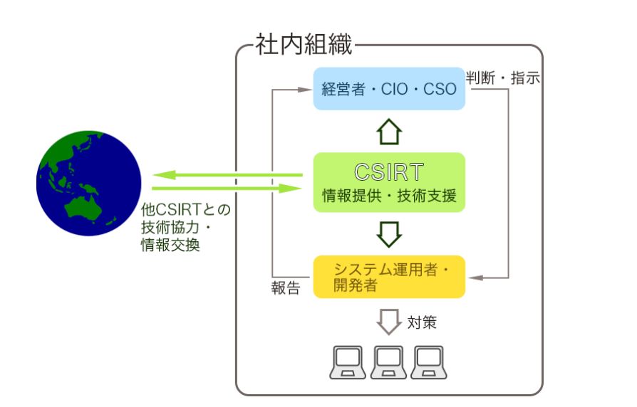 CSIRTとは