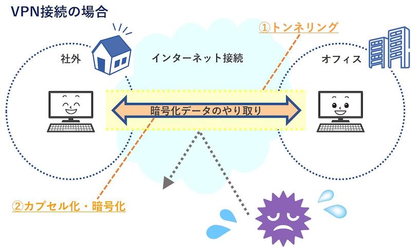 VPN（Virtual Private Network）