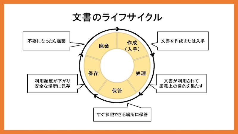 文書管理とは