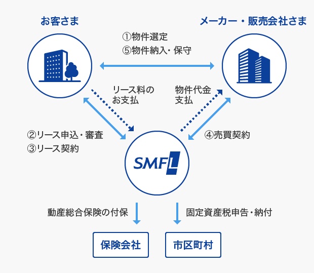 三井住友ファイナンス＆リース株式会社