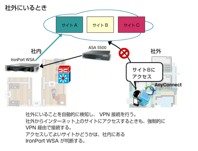 いつでもどこからでもリモートアクセスVPN