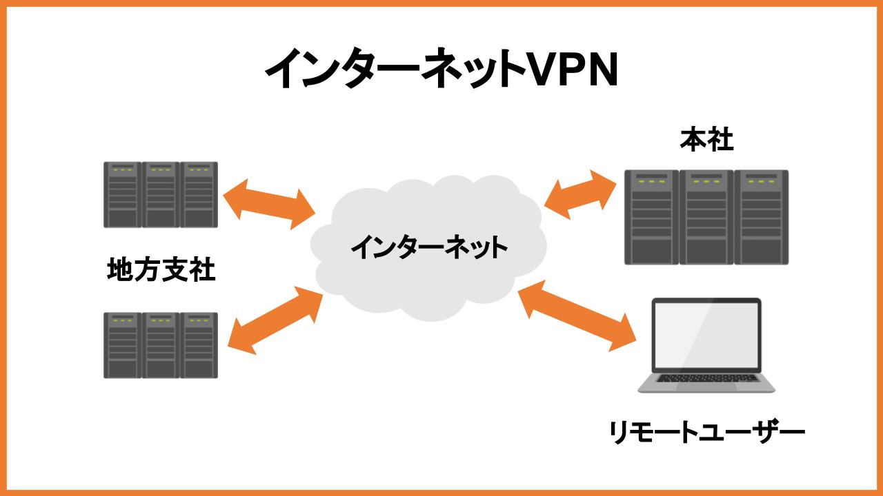 インターネットVPN
