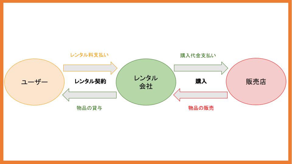 レンタルとは