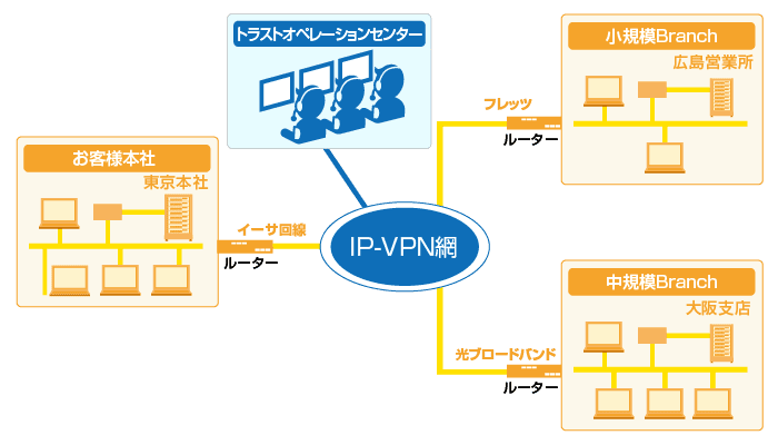 IP-VPN