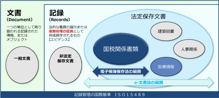e-文書法と電子帳簿保存法の関係