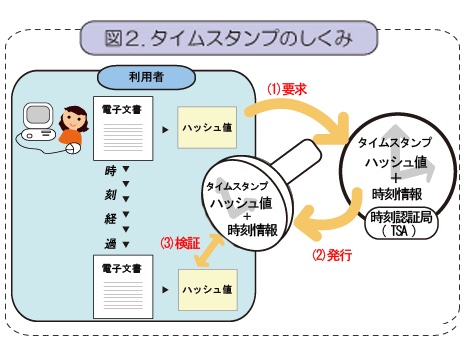 タイムスタンプとは