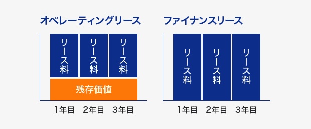 ファイナンスリース / オペレーティングリース
