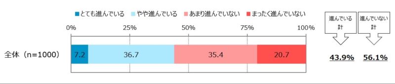 ペーパーレス化の現状