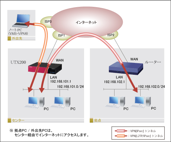 ビジネスVPNの仕組み