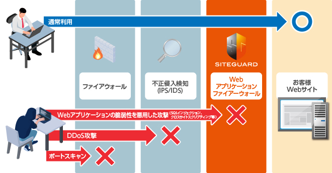 ファイアウォール / IPS / IDS / WAF