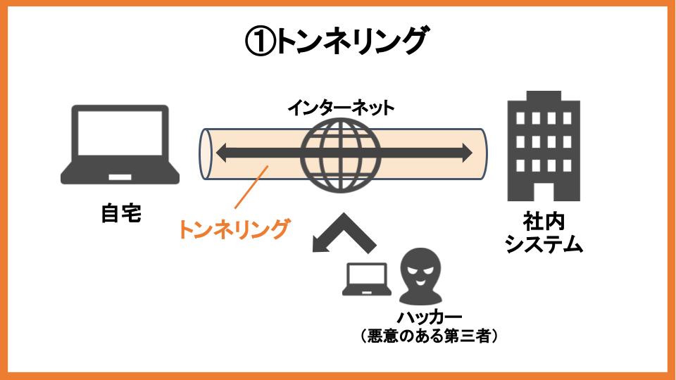 トンネリング