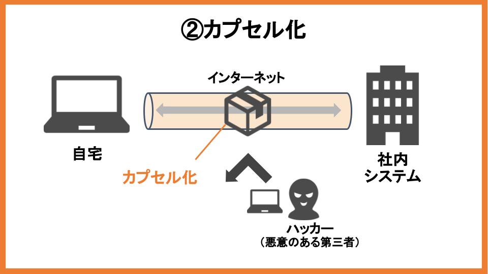カプセル化