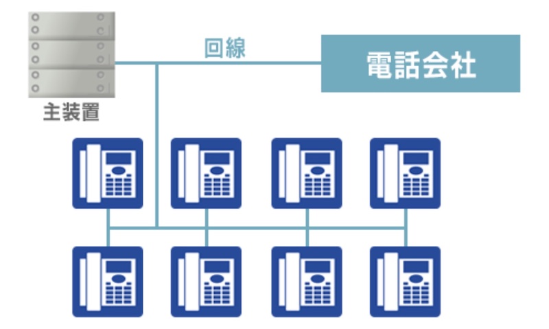 ビジネスフォンは主装置と専用電話機の組み合わせ