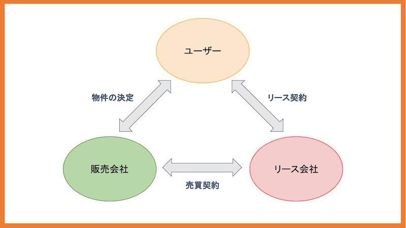 ビジネスフォンをリースする仕組み
