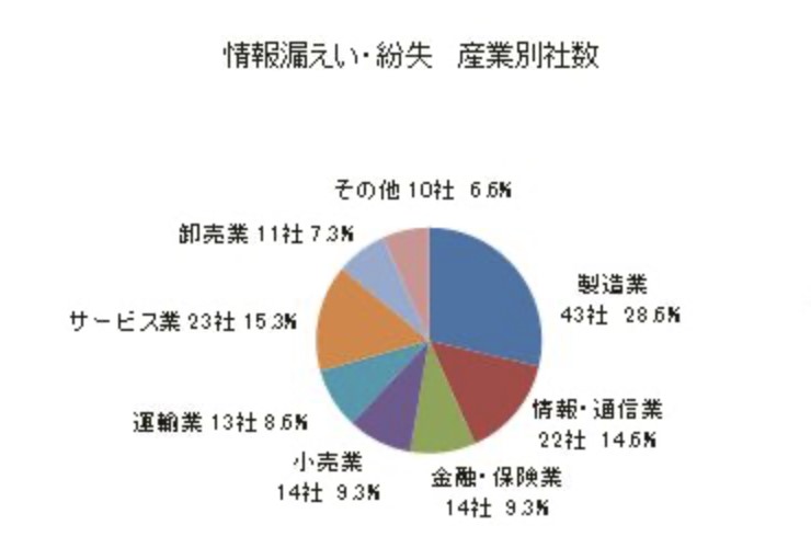 情報漏洩・紛失
