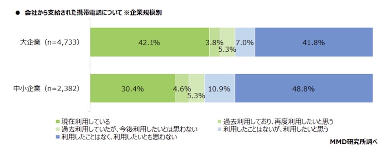 社用携帯の普及率