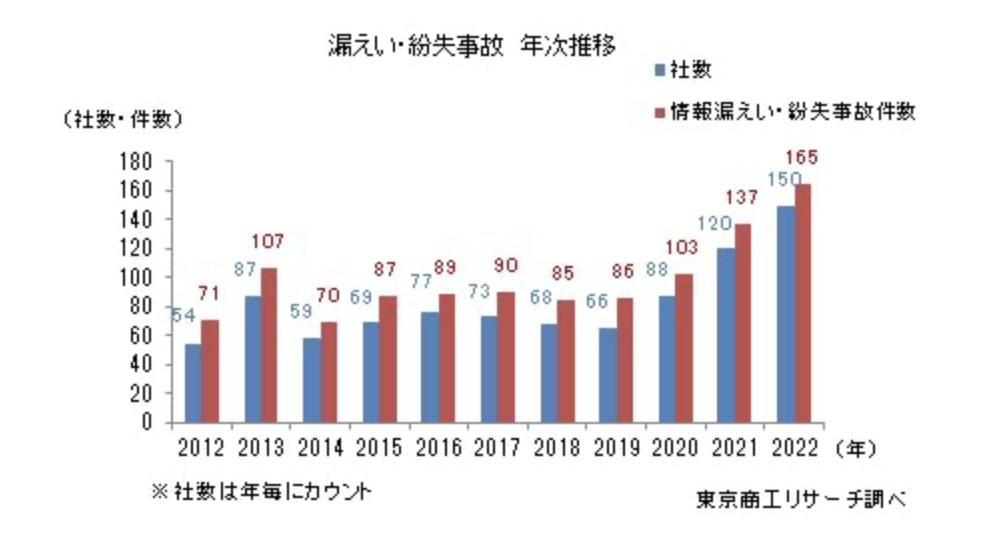 漏洩・紛失事故