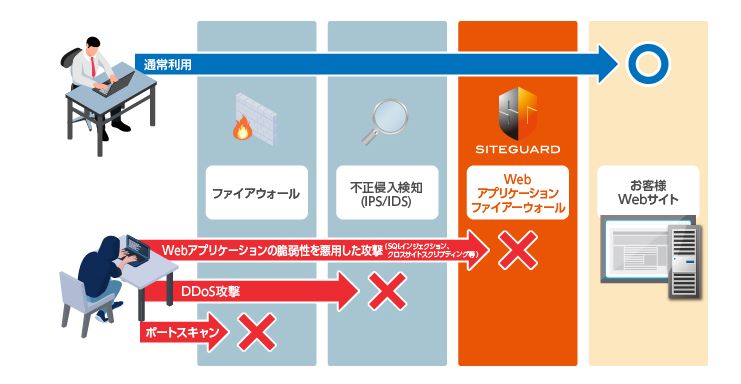 類似のセキュリティ対策手法との違い