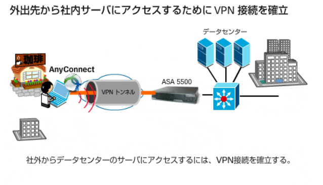 いつでもどこからでもリモートアクセスVPN