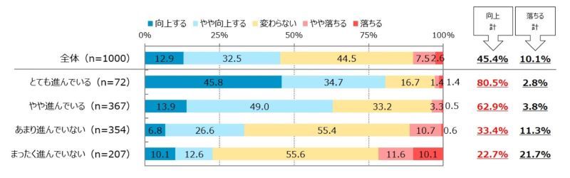 ペーパーレスが進むほど生産性向上を実感