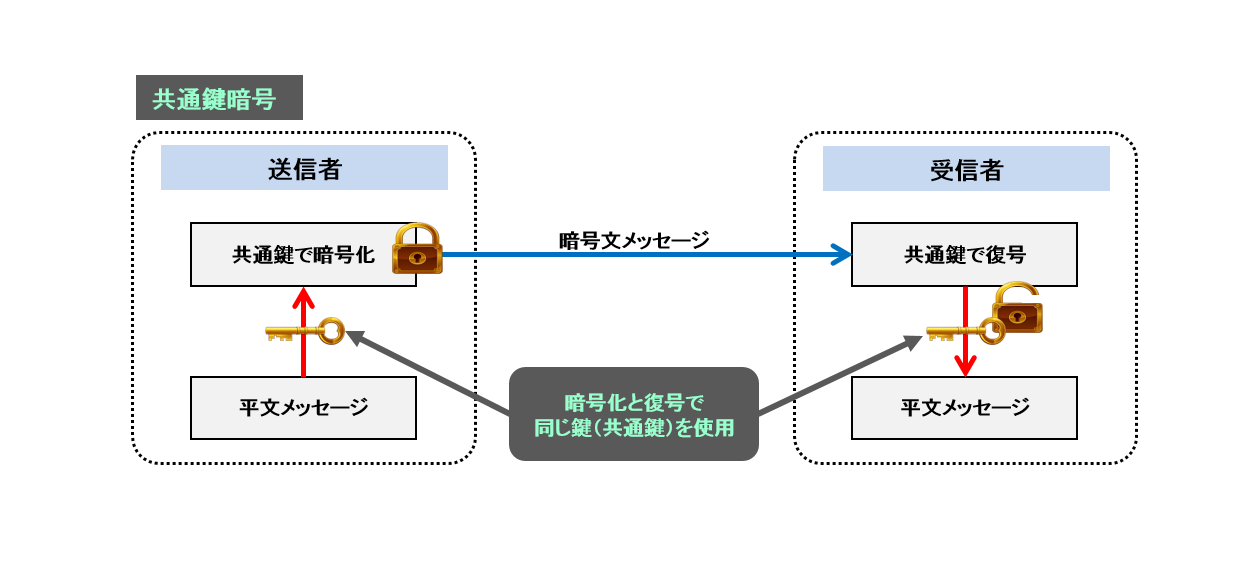 共通鍵暗号方式（対象暗号化方式）