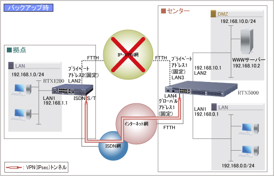閉域ネットワーク + インターネットVPNで冗長化
