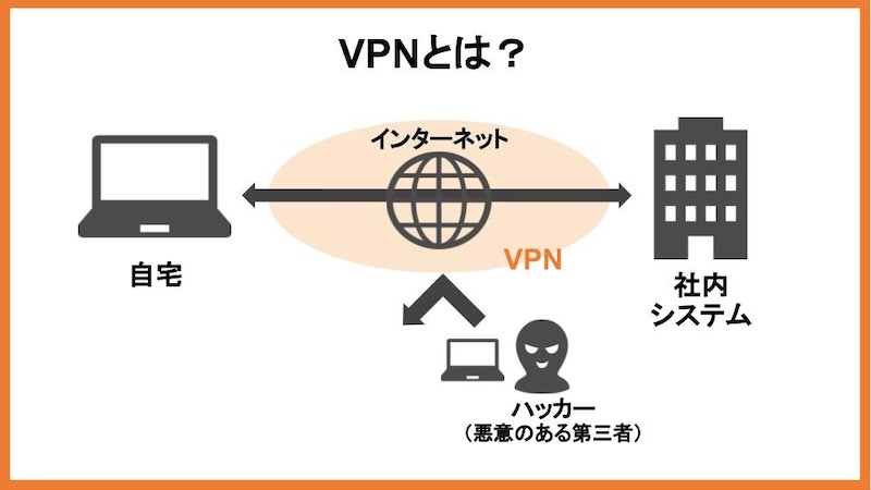 VPNルーターとは